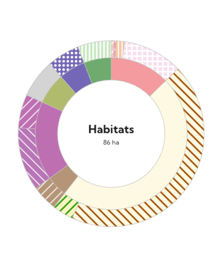 Habitat Pie Chart